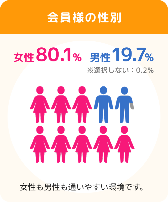 会員様の性別グラフ