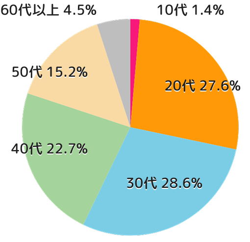 HPERパーソナルジム会員の年齢別グラフ（10代〜70代までの利用者構成）
